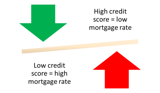 getting a mortgage with a low credit score